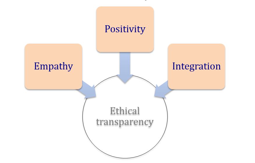 ethical transparency